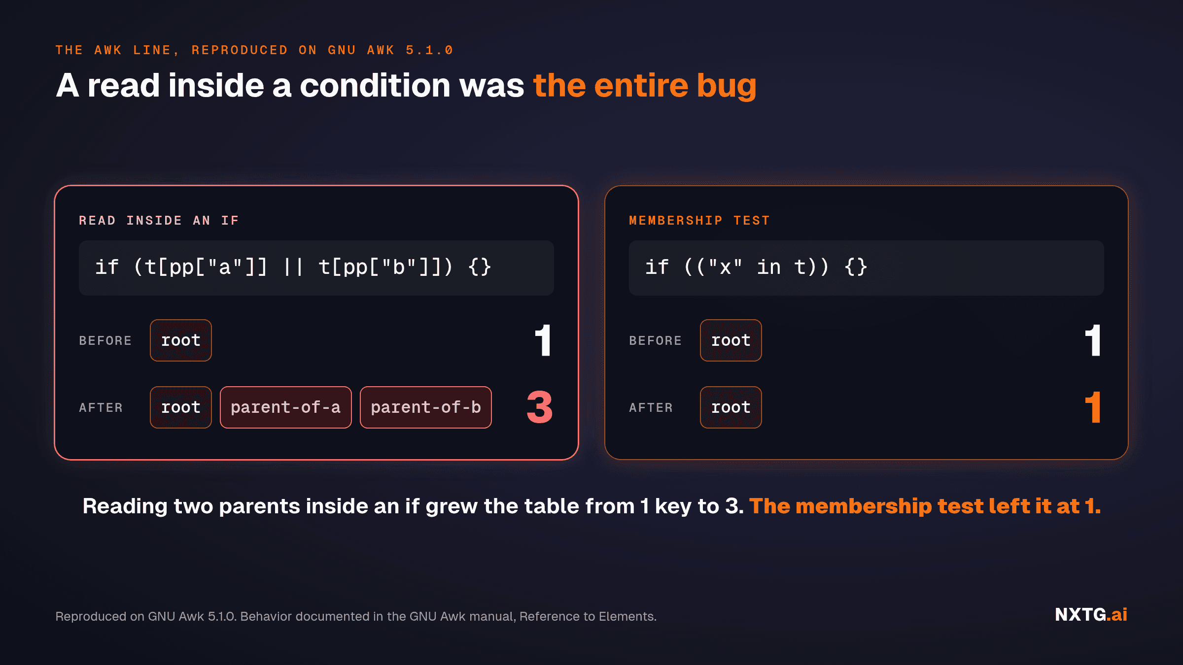 Side-by-side awk reproduction on GNU Awk 5.1.0, on a table t that starts with one key, root. Left panel, read inside an if: if (t[pp[a]] || t[pp[b]]) {}. Keys before: root, count 1. Keys after: root, parent-of-a, parent-of-b, count 3. Right panel, membership test: if ((x in t)) {}. Keys before: root, count 1. Keys after: root, count 1. Line: Reading two parents inside an if grew the table from 1 key to 3. The membership test left it at 1. Headline: A read inside a condition was the entire bug.