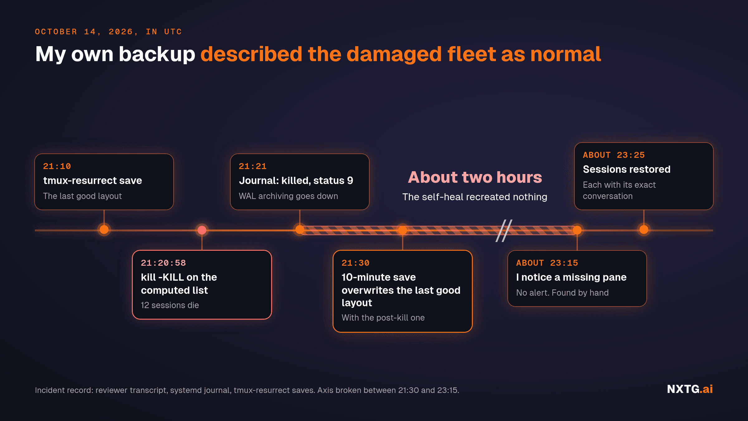 Timeline of October 14, 2026, in UTC, with the axis broken between 21:30 and 23:15. 21:10: tmux-resurrect save, the last good layout. 21:20:58: kill -KILL on the computed list, 12 sessions die. 21:21: journal shows killed, status 9, and WAL archiving goes down. 21:30: the 10-minute save overwrites the last good layout with the post-kill one. About 23:15: I notice a missing pane, no alert, found by hand. About 23:25: sessions restored, each with its exact conversation. A hatched band runs from 21:21 to 23:15, labelled about two hours, the self-heal recreated nothing. Headline: My own backup described the damaged fleet as normal.
