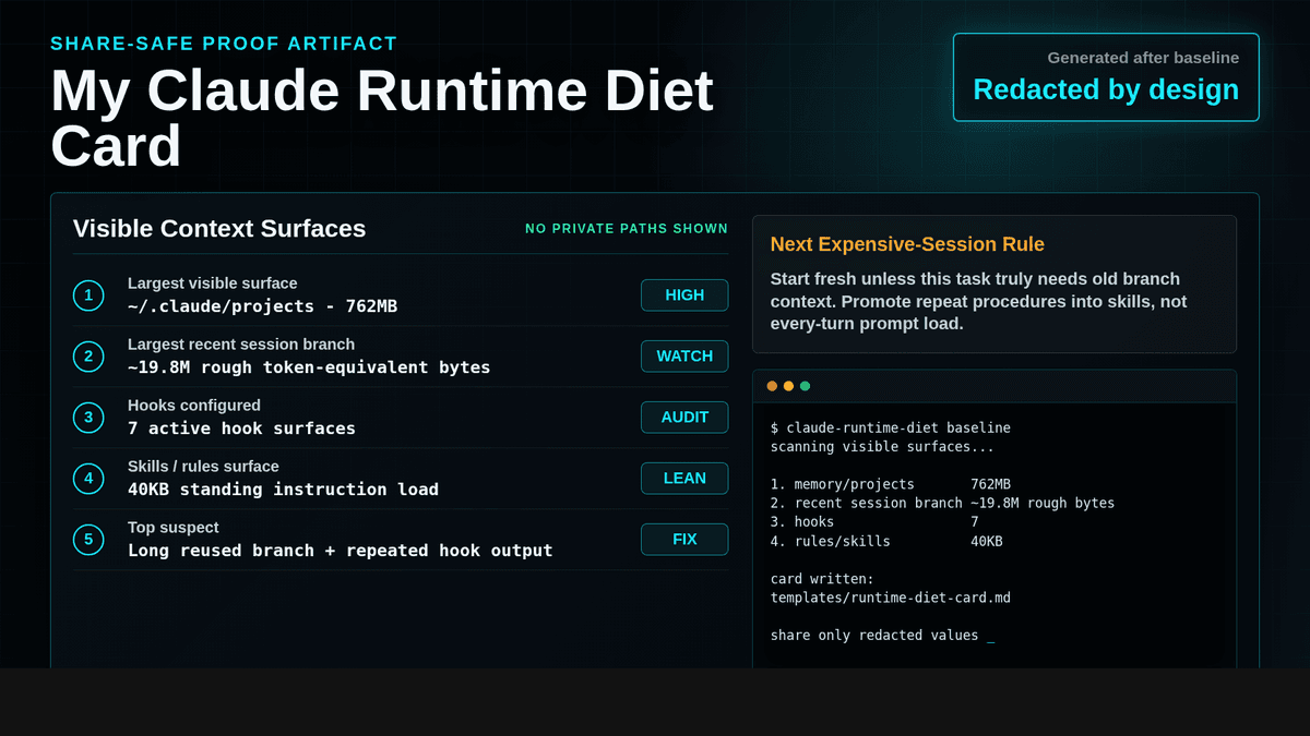 Example Runtime Diet Card showing visible context surfaces