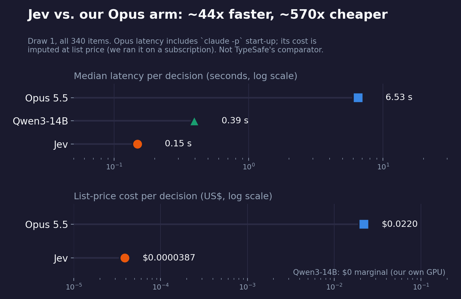 Jev vs. my Opus arm: about 44x faster and about 570x cheaper per decision