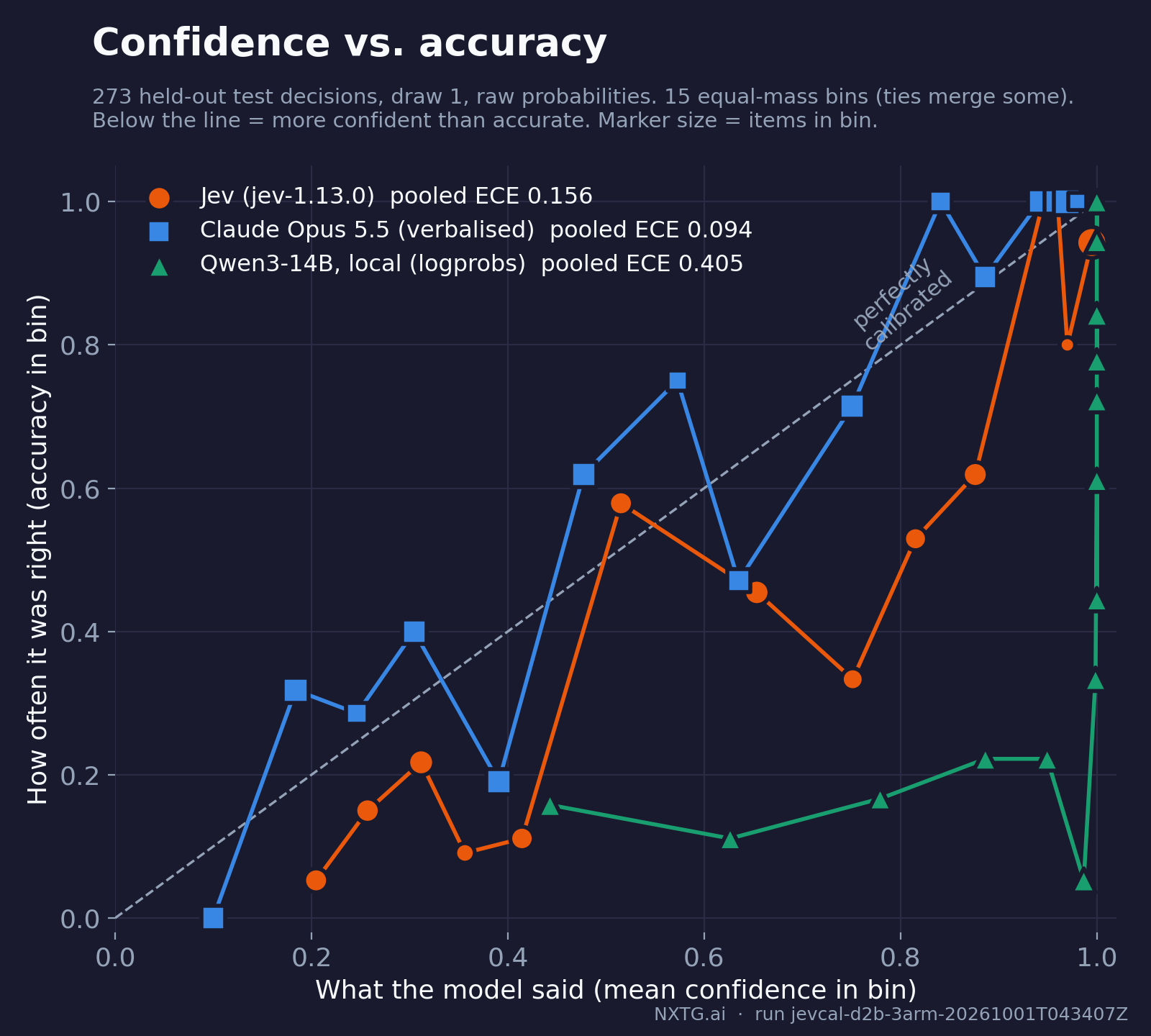 Reliability diagram: confidence against accuracy for Jev, Opus 5.5 and Qwen3-14B